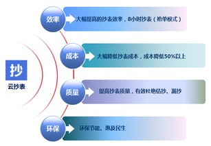 创新引领未来 国内首款公用事业互联网产品助力云抄表服务升级