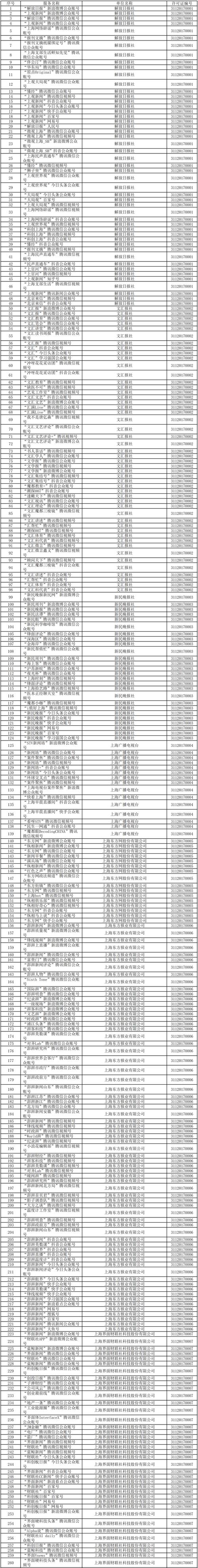 上海市互联网新闻信息服务单位许可信息